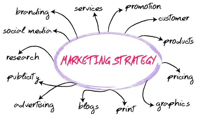 importance of marketing strategy
