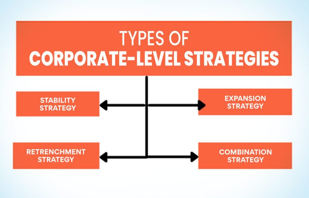 types of corporate strategy