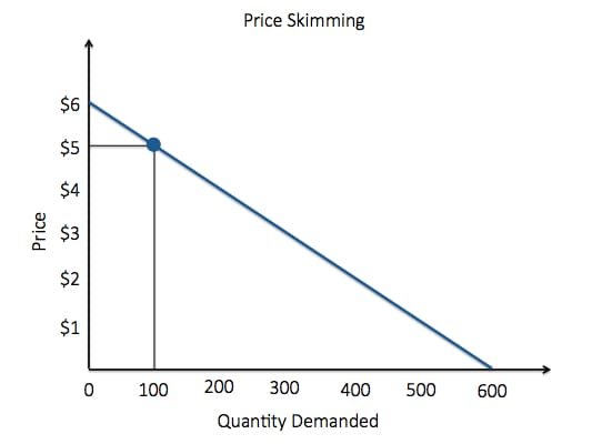 types of pricing strategies