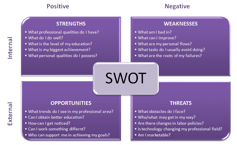 swot analysis of a college student