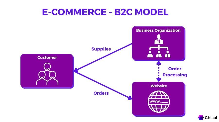all of the following are major b2c business models except 