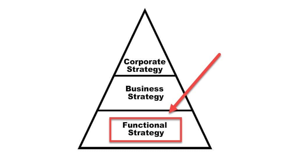 levels of strategy