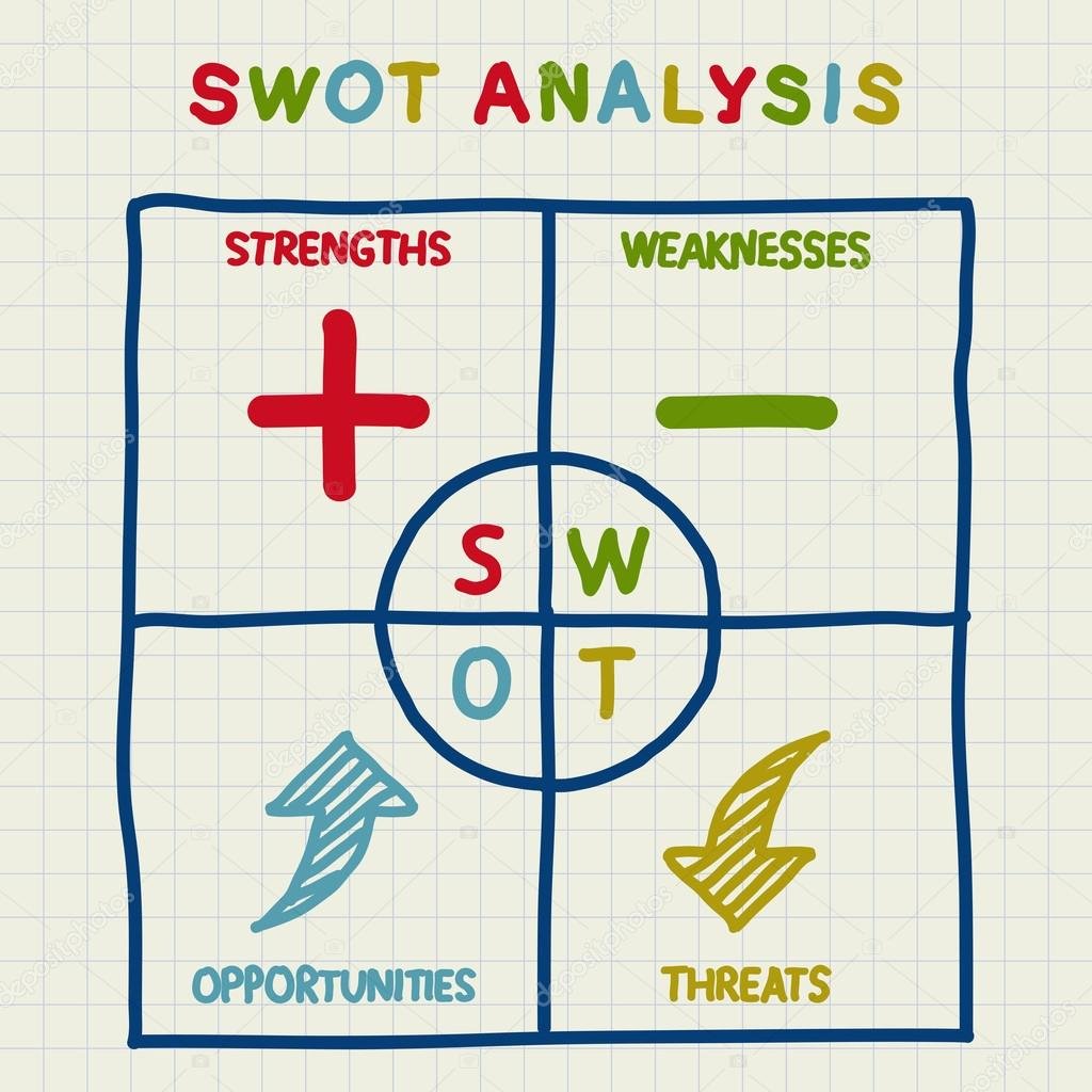 objectives of swot analysis