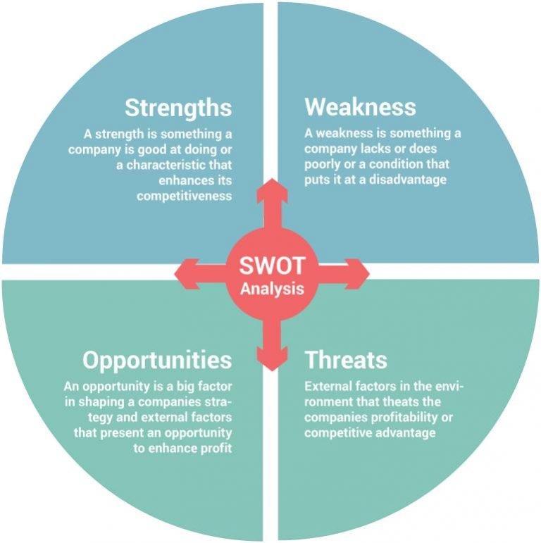 the two internal elements of swot analysis are