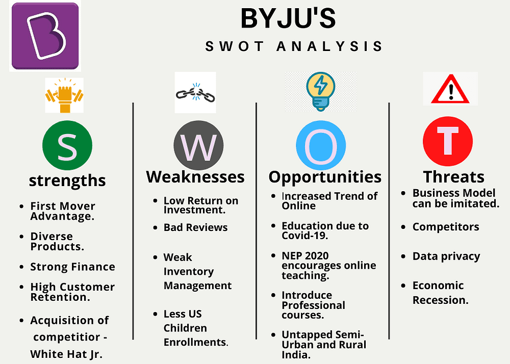 swot analysis of byju's