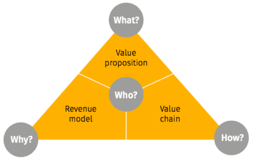 profit impact of market strategy model