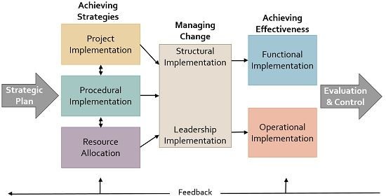 strategy implementation