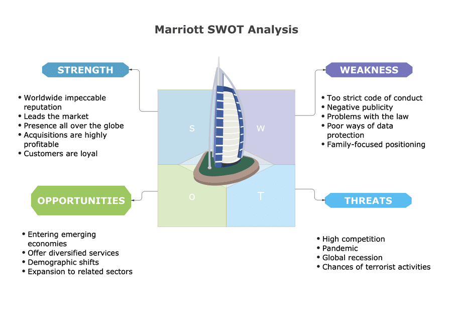 swot analysis of hotel industry