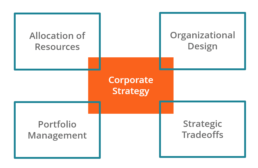 nature of corporate strategy